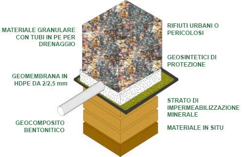 Impermeabilizzazione discariche Impermeabilizzazione discariche